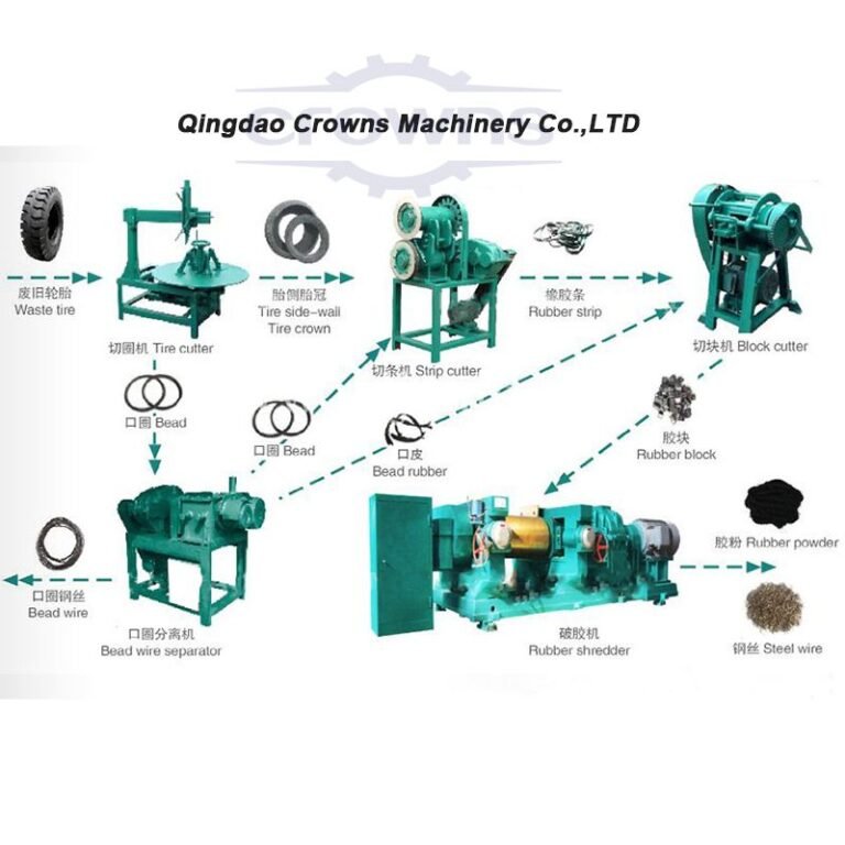 Máy tái chế lốp thải bán tự động- Crowns Machinery